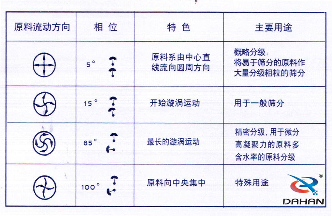 振動篩電機(jī)角度調(diào)整圖