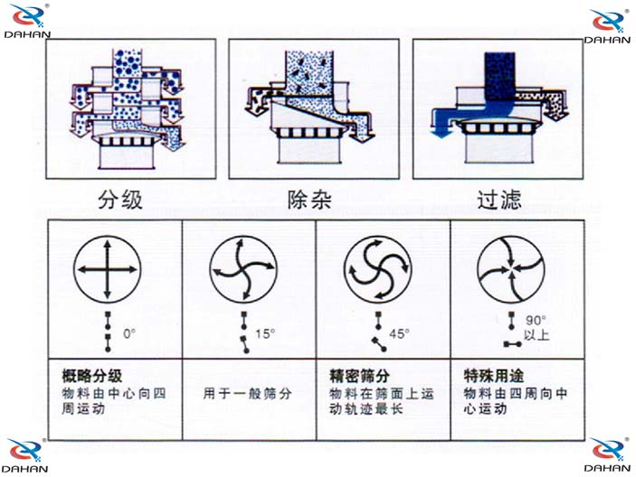 橡膠粉除雜振動篩機構(gòu)原理圖：概略分級：物料由中心向四周運動，用于一般篩分。精密篩分：物料在篩面上運動軌跡較長。特殊用途：物料有四周向中心運動。