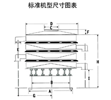 小型圓形篩尺寸：H：振動篩的高，E：出料口之間距離，C：進料口直徑，D：防塵蓋