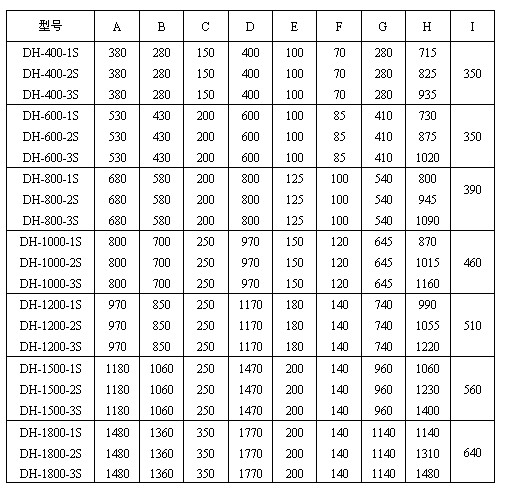 　玉米淀粉振動(dòng)篩分機(jī)外形尺寸圖：H：715-1480為產(chǎn)品高度D：400-1770為防塵蓋寬度C：150-350為進(jìn)料口寬度E：00-200為出料口距離。