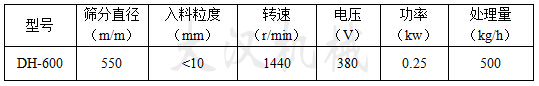 600型振動(dòng)篩技術(shù)參數(shù)型號(hào)：DH-600篩分直徑（m/m）：550入料粒度（mm）：<10轉(zhuǎn)速（r/min）：1440電壓（V）：0.25才處理量：（kg/h）