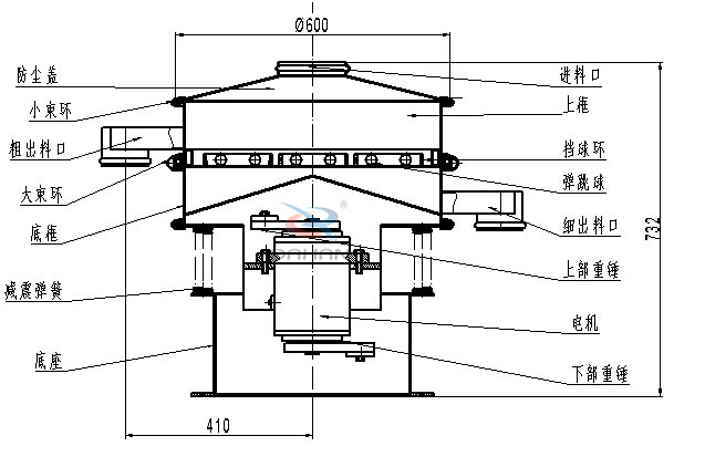 涂料振動(dòng)篩內(nèi)部結(jié)構(gòu)：底框，粗出料口，細(xì)出料口，減震彈簧，防塵蓋，上框，擋球環(huán)，彈跳球，電機(jī)等。