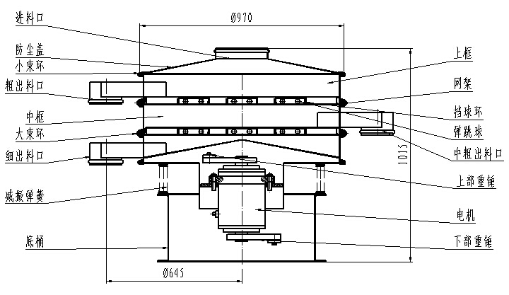 1000型全不銹鋼振動(dòng)篩一般結(jié)構(gòu)圖：進(jìn)料口，粗出料口，底桶，細(xì)出料口電機(jī)，下部重錘等。