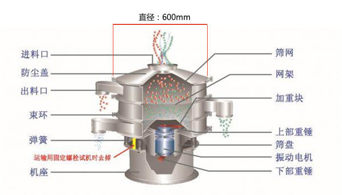 直徑600型振動篩結構圖：防塵蓋，大束環(huán)，中框，網(wǎng)架，粗出料口，中框，擋球環(huán)，細出料口等。