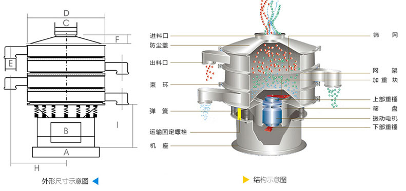 結(jié)構(gòu)：進(jìn)料口，防塵蓋，上框，網(wǎng)架，小束環(huán)，粗出料口，大束環(huán)，減振彈簧，電機(jī)，下部重錘，高框等。