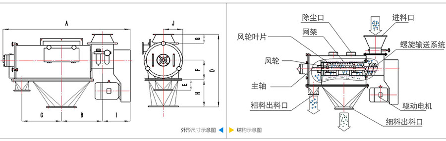 氣旋篩分機(jī)結(jié)構(gòu)：除塵口，網(wǎng)籠，風(fēng)輪葉片，風(fēng)輪，主軸，粗料出料口，進(jìn)料口，螺旋輸送系統(tǒng)，驅(qū)動(dòng)電機(jī)等。