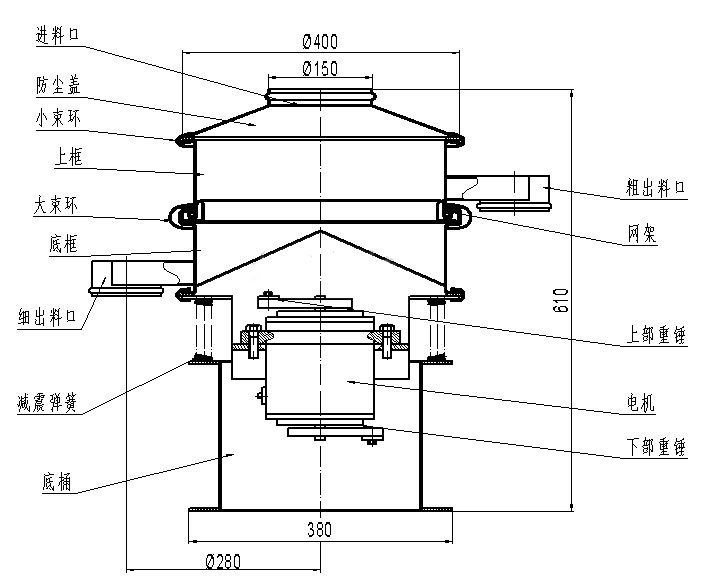 進(jìn)料口，防塵蓋，小束環(huán)，上框，大束環(huán)，粗出料口，大束環(huán)，細(xì)出料口，減震彈簧，底桶，電機(jī)，上部重錘，下部重錘，網(wǎng)架。