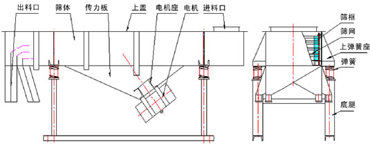 糧食振動(dòng)篩結(jié)構(gòu)：出料口，篩體，傳力板，上蓋，電機(jī)座，電機(jī)，底腿，上彈簧座，篩網(wǎng)等。