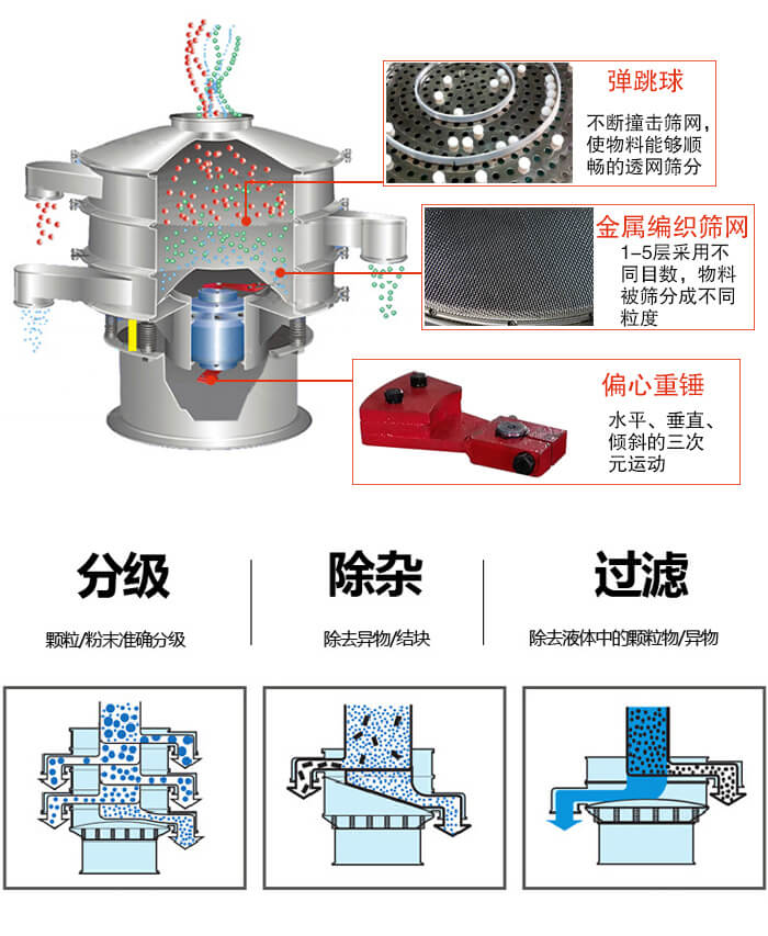 食品振動篩利用振動電機作為振動源進行振動，并且實現(xiàn)物料的篩分目的。