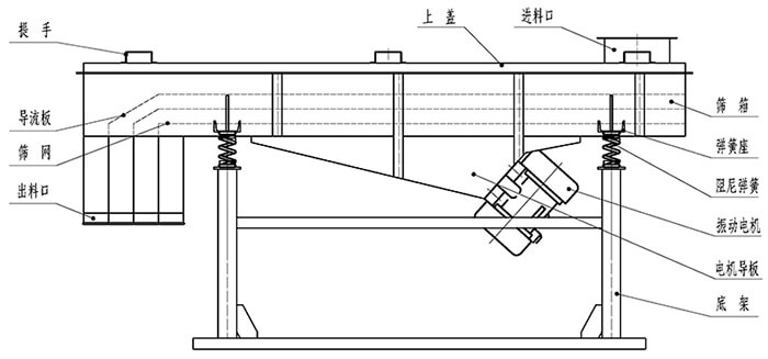 小麥清理振動(dòng)篩結(jié)構(gòu)：出料口，振動(dòng)電機(jī)，支撐架，彈簧，進(jìn)料口。